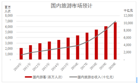 2016年中国演艺专业灯光（舞台灯光）行业发展概况及市场发展前景分析 国内旅游经营服务的深度融合之路